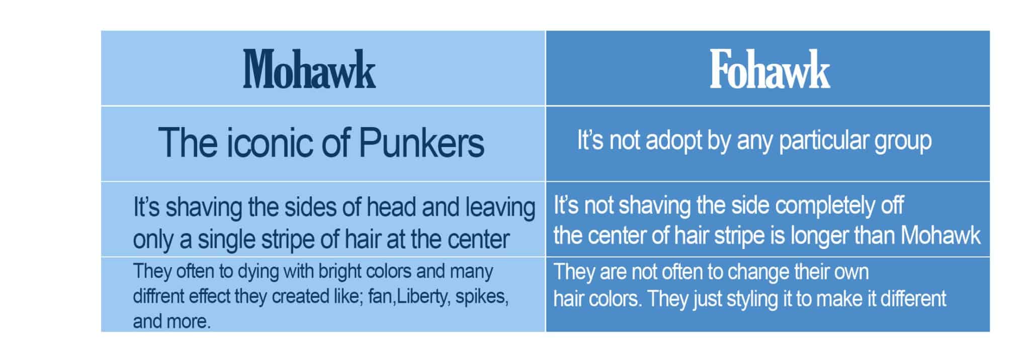 Fohawk And Mohawk Haircut Hairstyle Difference Faux Hawk Vs